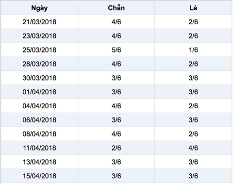 Thong ke Vietlott - ti le chan le